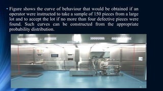 • Figure shows the curve of behaviour that would be obtained if an
operator were instructed to take a sample of 150 pieces from a large
lot and to accept the lot if no more than four defective pieces were
found. Such curves can be constructed from the appropriate
probability distribution.
23
 