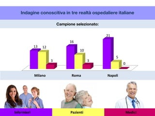 Campione selezionato:
Milano Roma Napoli
13
16
21
12
10
5
3 3
0
Indagine conoscitiva in tre realtà ospedaliere italiane
Infermieri Pazienti Medici
 