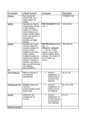 Función ¿Qué hace? sintaxis Ejemplo
Suma Suma todos los
números de uno o
varios rangos de
celdas.
=SUMA(A1:A4)
MCD Devuelve el máximo
común divisor de dos
o más números
enteros. El máximo
común divisor es el
mayor número entero
por el cual número1 y
número2 son
divisibles sin dejar
residuo.
M.C.D(número1;núme
ro2; ...)
=M.C.D(5;2)
MCM Devuelve el mínimo
común múltiplo de
números enteros. El
mínimo común
múltiplo es el menor
entero positivo
múltiplo de todos los
argumentos enteros
número1, número2,
etcétera. Use M.C.M
para sumar fracciones
con distintos
denominadores.
M.C.M(número1;núme
ro2; ...)
Número1, número2,
... son de 1 a 255
valores cuyo mínimo
común múltiplo desea
obtener. Si un valor no
es un entero, se
trunca.
=M.C.M.(5;2)
PI
POTENCIA Eleva un número a
una potencia
especificada.
 número
(obligatorio): El
número que se
elevará a una
potencia.
(5, 2) = 25
PRODUCTO Multiplica todos los
números
proporcionados como
argumentos.
 número1
(obligatorio): El
primer número
a multiplicar.
(8, 3, 9) = 216
RAIZ Obtiene la raíz
cuadrada de un
número.
 número
(obligatorio): El
número del que
se obtendrá la
raíz cuadrada.
81) = 9
RADICALES
 