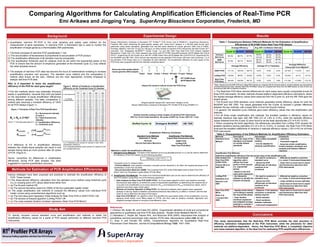 Comparing Algorithms for Calculating Amplification Efficiencies of Real-Time PCR
Emi Arikawa and Jingping Yang. SuperArray Bioscience Corporation, Frederick, MD
Experimental Design

Background
Quantitative real-time RT-PCR is the most sensitive and widely used method for the
measurement of gene expression. In real-time PCR, a fluorescent dye is used to monitor the
amplification of target genes by a thermostable DNA polymerase.
The three principles of real-time PCR quantification1-3 are:
(1) The accumulation of fluorescence is proportional to accumulation of PCR product.
(2) The amplification efficiencies of all samples must be comparable.
(3) The amplification threshold used for analysis must be set within the exponential phase of the
PCR to ensure that the amount of amplicons generated at the threshold cycle (Ct) truly reflects
the initial template amount.
The analysis of real-time PCR data has become the focus of mathematical modeling to increase
quantification precision and accuracy. The standard curve method and the comparative Ct
method (also known as the ΔΔCt method) are two main approaches currently employed to
analyze real-time PCR data.
Why is it important to know the amplification
efficiency of the PCR for each gene target?
The two methods above may potentially introduce
biases in quantification, because they both are based
on the assumption of equal amplification efficiencies
among different samples. The latter comparative Ct
method also assumes a constant efficiency of 100%
for all PCR assays (Figure 1).

B = PCR with
indicated efficiency

Rn = fluorescence intensity
at cycle n
R0 = initial fluorescence
intensity
The 2-ΔΔCt formula assumes E=1 E = Amplification Efficiency
Ct = threshold cycle

Rn = R0 x (1+E)n

R0 sample2

=

(1+E sample2)
(1+E sample1)

Ctsample2
Ctsample1

A difference of 5% in amplification efficiency
between two initially equal samples can result in one
sample having twice as much product after 26 cycles
of PCR. (Figure 2)

Ct A
1
2
3
4
5
6
7
8
9
10
11
12
13
14
15
16
17
18
19
20
21
22
23
24
25
26
27
28
29
30
31
32
33
34
35

95%
1.0
2.1
3.1
4.2
5.2
6.2
7.3
8.3
9.3
10.4
11.4
12.5
13.5
14.5
15.6
16.6
17.6
18.7
19.7
20.8
21.8
22.8
23.9
24.9
25.9
27.0
28.0
29.1
30.1
31.1
32.2
33.2
34.3
35.3
36.3

90%
1.1
2.2
3.2
4.3
5.4
6.5
7.6
8.6
9.7
10.8
11.9
13.0
14.0
15.1
16.2
17.3
18.4
19.4
20.5
21.6
22.7
23.8
24.8
25.9
27.0
28.1
29.2
30.2
31.3
32.4
33.5
34.6
35.6
36.7
37.8

85%
1.1
2.3
3.4
4.5
5.6
6.8
7.9
9.0
10.1
11.3
12.4
13.5
14.6
15.8
16.9
18.0
19.2
20.3
21.4
22.5
23.7
24.8
25.9
27.0
28.2
29.3
30.4
31.5
32.7
33.8
34.9
36.1
37.2
38.3
39.4

Methods for Estimation of PCR Amplification Efficiencies

Study Aim
To directly compare various standard curve and amplification plot methods to obtain the
amplification efficiency values for a panel of PCR assays performed on different real-time PCR
instruments

Fit-Point
Std Curve
SDM
Std Curve

95.2%

88.7%

91.0%

90.1%

85.6%
107.2%
85.7%
96.8%

87.7%
86.0%

83.3%
94.2%
85.0%
95.9%

Mx3005P

ABI7500

82.3%
93.0%
80.9%
91.1%

Average CV in Triplicates

Average Difference
Versus Std Curve Method**

RT2 SYBR Green
qPCR Master Mix

89 gene-specific assays with “same exon” designs on the
Mouse Inflammatory Cytokines & Receptors RT2 Profiler PCR Array (PAMM-011)

Perform thermal cycling on three models of real-time PCR instruments
95ºC for 10 min (heat activation); 40 cycles of (95ºC for 15 sec, 60ºC for 1 min)

BioRad iCycler iQ

Stratagene Mx3005P

ABI 7500

Amplification Efficiency Calculation
Standard Curve Methods
Determine Ct Values
•Fit-Point
•Second Derivative Maximum

Amplification Plot Methods
Export Raw Fluorescence Data
•DART-PCR
•LinReg PCR
•Real-Time PCR Miner

Methods to obtain the amplification efficiency
1. Standard Curve Methods: The slope of the standard curve (Log template amount vs Ct) can be used to determine
the efficiency of the PCR reaction by the following equation:
Efficiency = [10(-1/slope) ] – 1
Threshold Cycle (Ct) Determination:
• Fit-Point Method: Auto-baseline correction; manually set the threshold to lie within the exponential phase of all
amplification curves from all plates
• Second Derivative Maximum (SDM): The Crossing Point (CP) at the SDM determined by Real-Time PCR
Miner3 with Four-Parameter Logistic Model (FPLM) fitting
2. Amplification Plot Methods: The slope of an individual amplification plot can be used to determine the efficiency of
the PCR reaction using either one of the following algorithms:
•

•

•

117.1%

103.0%

96.7%

6.4%

4.9%

3.2%

+21.9%

+14.3%

+9.0

118.8%

96.9%

93.8%

10.5%

5.5%

4.3%

+23.6%

+8.1%

+6.1%

Real-Time
PCR Miner

102.6%

103.9%

99.1%

4.4%

3.2%

1.8%

+11.5%

+13.8%

+13.1%

2.5ng/μl 1.25ng/μl 625 pg/μl 313 pg/μl 156pg/μl

Aliquot the reaction mixture across the PCR Array

Ct A: Threshold cycle number for reaction A with 100%
amplification efficiency
Ct B: Projected threshold cycle number for reaction B with
the indicated efficiency

Various strategies have been proposed and practiced to estimate the amplification efficiency of
PCR. These include:
(1) The slope-derived efficiency calculation from the standard curve method using threshold cycle
(Ct) or crossing point (CP) values determined either from
(a) The fit-point method OR
(b) The second derivative maximum (SDM) of the four-parameter logistic model
(2) The single amplification plot methods to compute the efficiency values from individual PCR
kinetic curves using comprehensive algorithms such as
(a) The mid-value point regression (Data Analysis for Real-Time PCR or DART-PCR)1 OR
(b) The window-of-linearity algorithm (LinReg PCR)2 OR
(c) The noise-resistant iterative nonlinear regression (Real-Time PCR Miner)3.

Avg. 95% Confidence Intervals

DART-PCR
5ng/μl

+

80%
1.2
2.4
3.5
4.7
5.9
7.1
8.3
9.4
10.6
11.8
13.0
14.2
15.3
16.5
17.7
18.9
20.0
21.2
22.4
23.6
24.8
25.9
27.1
28.3
29.5
30.7
31.8
33.0
34.2
35.4
36.6
37.7
38.9
40.1
41.3

Hence, corrections for differences in amplification
efficiencies during PCR data analysis has been
suggested to improve quantification accuracy.

Average Efficiency

iCycler iQ Mx3005P ABI7500 iCycler iQ Mx3005P ABI7500 iCycler iQ

LinReg PCR

10ng/μl

Ct B
A = 100% efficient PCR

Table 1. Comparisons Between Different Methods for the Estimation of Amplification
Efficiencies of 89 SYBR Green Real-Time PCR Assays

Average Efficiency
Seven two-fold serially diluted
mouse genomic DNA samples

Figure 2. Effects of Variations in Amplification
Efficiency on the Threshold Cycle (Ct) Number

Figure 1. Principles of Real-Time PCR Quantification

R0 sample1

Results

Mouse Inflammatory Cytokines & Receptors RT2 Profiler™ PCR Arrays (Cat # PAMM-011, SuperArray Bioscience,
Frederick MD) each containing 89 gene-specific assays with “same exon” designs in a 96-well plate format were
performed using seven standards, generated from two-fold serial dilutions of mouse genomic DNA (Cat # G3091,
Promega, Madison, WI) from 10 ng/μl to 156 pg/μl, on three models of real-time PCR instruments: Bio-Rad iCycler iQTM
(Hercules, CA), Stratagene Mx3005PTM (Cedar Creek, Tx) and ABI 7500 Fast Real-Time PCR System (Applied
Biosystems, Foster City, CA). Each standard was mixed with RT2 SYBR Green®/Fluorescein qPCR Master Mix (Cat #
PA-011, SuperArray) for the iCycler iQ or with RT2 SYBR Green®/Rox qPCR Master Mix (Cat # PA-012, SuperArray) for
the Mx3005P and ABI 7500. Each mixture was aliquoted across separate PCR Arrays with each well containing 1 μl of
the standard. PCR Arrays were run in triplicates for each standard. The amplification efficiency for each assay on the
PCR Array was computed with the five methods mentioned above.

Data Analysis for Real-Time PCR (DART-PCR)1: An Excel-based algorithm which uses baseline-corrected
fluorescence data (delta Rn) to define the cycles of exponential amplification by determining the midpoint (M) of
a log-plot of an amplification curve using maximum (Rmax) and background (Rnoise) fluorescence values, and to
determine the linear slope of that region
Window-of-Linearity Algorithm (LinReg PCR)2: An interactive software which applies linear regression
analysis on the log values of baseline-corrected fluorescence data (delta Rn) to define a “window” with the best
linear fit, and to determine the slope of that region
Real-Time PCR Miner3: An algorithm which first identifies the exponential phase of the amplification curve by
applying whole kinetic curve fitting based on FPLM, and then uses an iterative nonlinear regression and
weighted average analysis to compute a final efficiency value

References:
1.) Peirson SN, Butler JN, and Foster RG (2003). Experimental validation of novel and conventional
approaches to quantitative real-time PCR data analysis. Nucleic Acids Research Vol 31 (14).
2.) Ramakers C, Ruijter JM, Deprez RHL, and Moorman AFM (2003). Assumption-free analysis of
quantitative real-time polymerase chain reaction (PCR) data. Neuroscience Letters 339: 62–66.
3.) Zhao S and Fernald RD (2005). Comprehensive Algorithm for Quantitative Real-Time
Polymerase Chain Reaction. Journal of Computational Biology 12(8): 1047–1064.

**Note: Results from the DART-PCR and LinReg PCR methods are compared with the fit-point method, as these methods use auto-baseline
corrected fluorescence data. Likewise, Real-Time PCR Miner values are compared with those from the SDM method, as both of them use
fluorescence data with no baseline correction.

The Real-time PCR Miner-derived efficiencies for each assay were usually comparable across all
three PCR instruments. All other methods showed platform-dependent efficiency estimations, where
the highest average efficiency values were observed from the iCycler iQ, and the ABI 7500 gave the
lowest values.
The fit-point and SDM standard curve methods generated similar efficiency values for both the
Mx3005P and ABI 7500. The values generated from the iCycler iQ showed a greater difference
between the two methods, with a larger 95% CI from the fit-point method.
In general, the standard curve methods gave lower efficiency values than the amplification plot
methods.
For all three single amplification plot methods, the smallest variation in efficiency values for
replicate reactions was seen with ABI 7500 (CV of 1.8% to 4.3%), while the replicate efficiency
values obtained from the iCycler iQ were found to be the least reproducible (CV of 4.4%-10.5%).
When comparing the three algorithms, the efficiencies calculated from LinReg PCR showed the
greatest variations among replicates (CV of 4.3% to 10.5%). In contrast, the Real-Time PCR Miner
produced the smallest coefficients of variance in replicate efficiency values (1.8%-4.4%) for all three
PCR instruments.
Table 2. Characteristics of the Different Methods for Amplification Efficiency Estimation
Methods
Standard Curve
Method

Description
- Uses the slope of the
standard curve based
on serially diluted
standards

Advantages
- Most widely acceptable
method
- Can be adapted for
absolute quantification

Drawbacks
- Laborious
- Consumes reagents
- Assumes similar amplification
kinetics between standards and
samples and between different
reactions

Amplification Plot Methods:
Determine amplification efficiency from the actual slope of the amplification plot
Data Analysis for - An Excel-based
- No need to construct a
- Affected by baseline correction
algorithm which
Real-Time PCR
standard curve
(i.e. noise)
Instrument-Dependent
utilizes the linear
(DART-PCR)
- Allows the PCR
- Users have to know how to export
portion of the log plot efficiencies of individual raw fluorescence data from their
Peirson SN et al
(i.e. exponential
reactions to be
NAR 2003
PCR instruments
phase)
monitored
- Based on the midvalue point regression
LinReg PCR
- An interactive
- No need to construct a
- Affected by baseline correction
software to identify the standard curve
(i.e. noise)
Instrument-Dependent
Ramakers et al
window-of-linearity
- Allows the PCR
- Large variations across replicates
Neurosci Lett
efficiencies of individual - Users have to know how to export
2003
reactions to be
raw fluorescence data from their
monitored
PCR instruments
No baseline - Users have to know how to export
- Applies whole kinetic - Objective
Real-Time PCR
raw fluorescence data from their
curve fitting to identify correction or threshold
Miner
PCR instruments
the exponential phase setting required
Zhao et al
- Noise-resistant
- Uses iterative
J Comput Biol
nonlinear regression
- Small variations
2005
and weighted average between replicates
analysis to compute a - Instrument-Independent
final efficiency value

Conclusions
This study demonstrates that the Real-time PCR Miner provides the best precision in
efficiency estimation independent of the PCR instrument, while the precisions for other
methods are platform-dependent. Hence, the Real-time PCR Miner, a completely objective
and noise-resistant algorithm, is the ideal tool for estimating PCR amplification efficiencies.

 