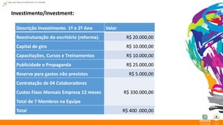 Investimento/Investment: 
Descrição Investimento 1º e 2º Ano Valor 
Reestruturação do escritório (reforma). R$ 20.000,00 
Capital de giro R$ 10.000,00 
Capacitações, Cursos e Treinamentos R$ 10.000,00 
Publicidade e Propaganda R$ 25.000,00 
Reserva para gastos não previstos R$ 5.000,00 
Contratação de 04 Colaboradores 
Custos Fixos Mensais Empresa 12 meses 
R$ 330.000,00 
Total de 7 Membros na Equipe 
Total R$ 400 .000,00 
 