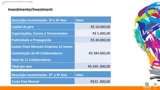 Investimento/Investment: 
Descrição Investimento 3º e 4º Ano Valor 
Capital de giro R$ 10.000,00 
Capacitações, Cursos e Treinamentos R$ 5.000,00 
Publicidade e Propaganda R$ 40.000,00 
Custos Fixos Mensais Empresa 12 meses 
Contratação de 04 Colaboradores 
R$ 384.000,00 
Total de 11 Colaboradores 
Total por ano R$ 439 .000,00 
Descrição Investimento 3º e 4º Ano Valor 
Custo Fixo Mensal R$32 .000,00 
 