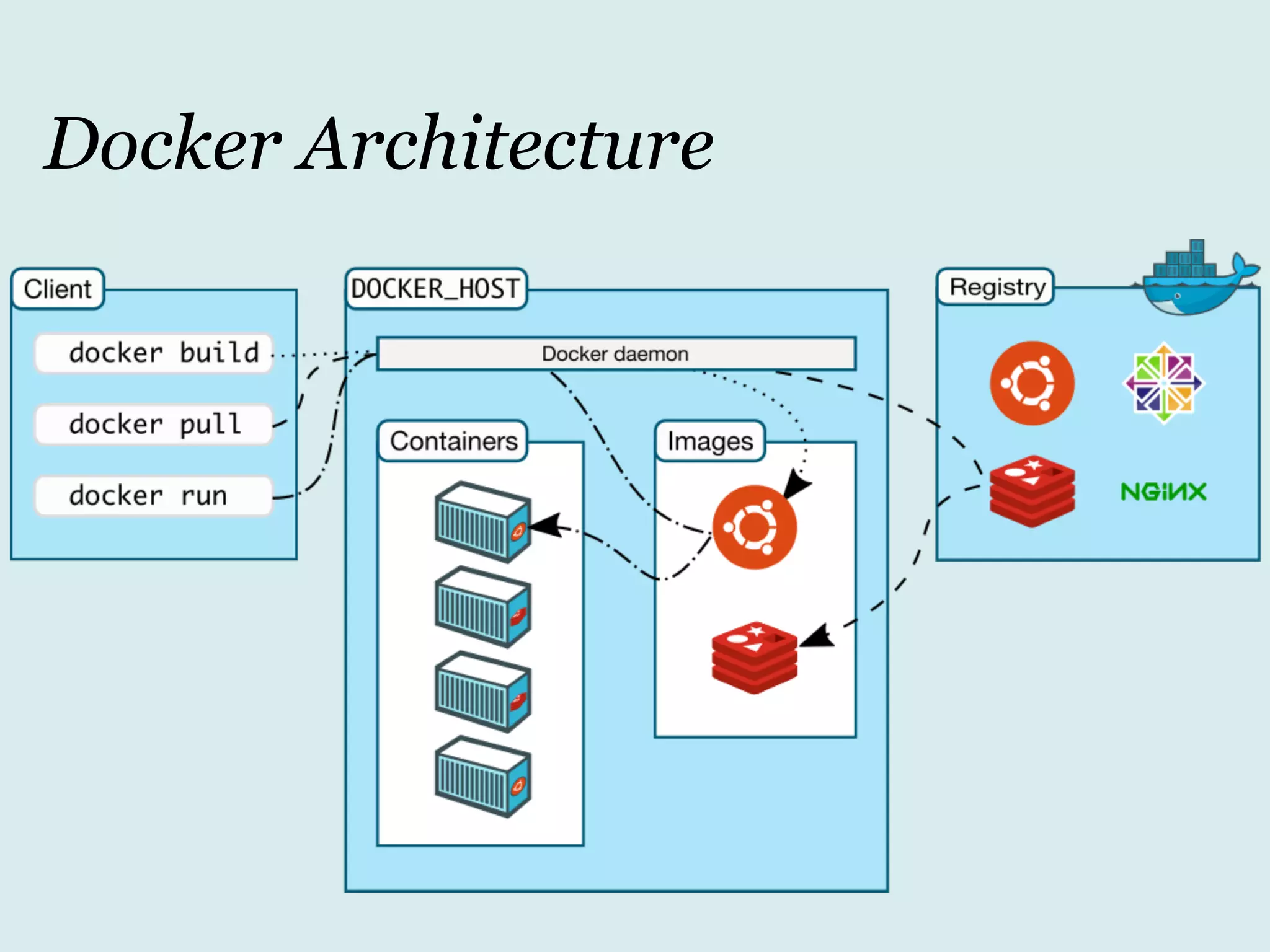 Docker Architecture
 