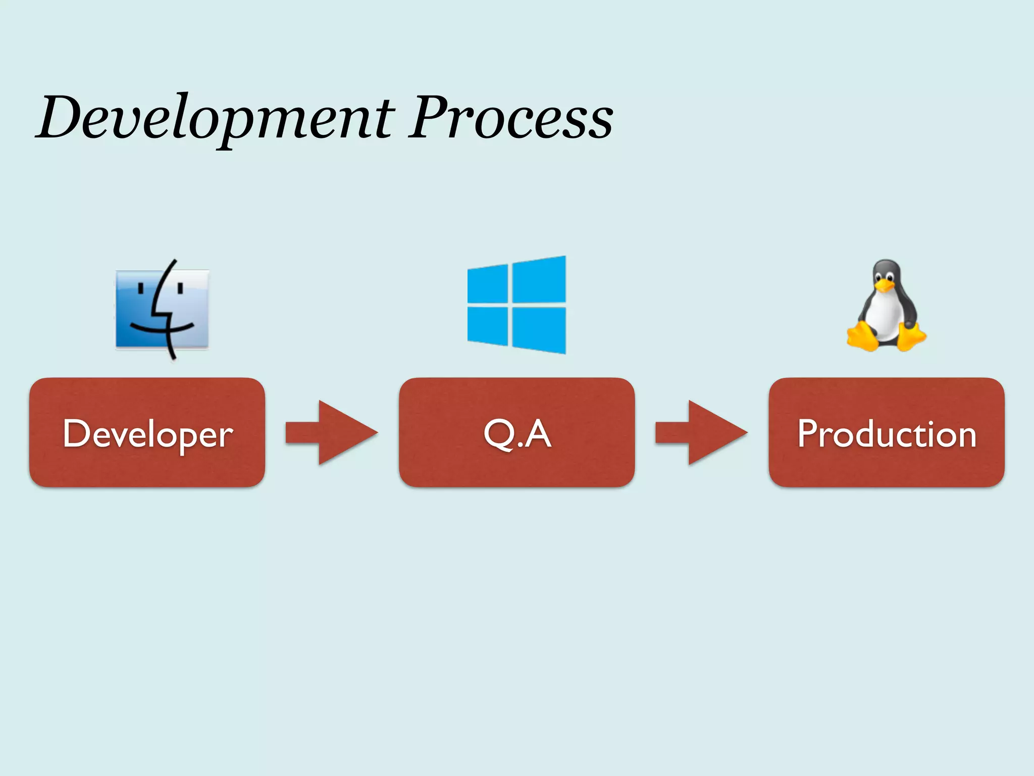 Development Process
Developer Q.A Production
 