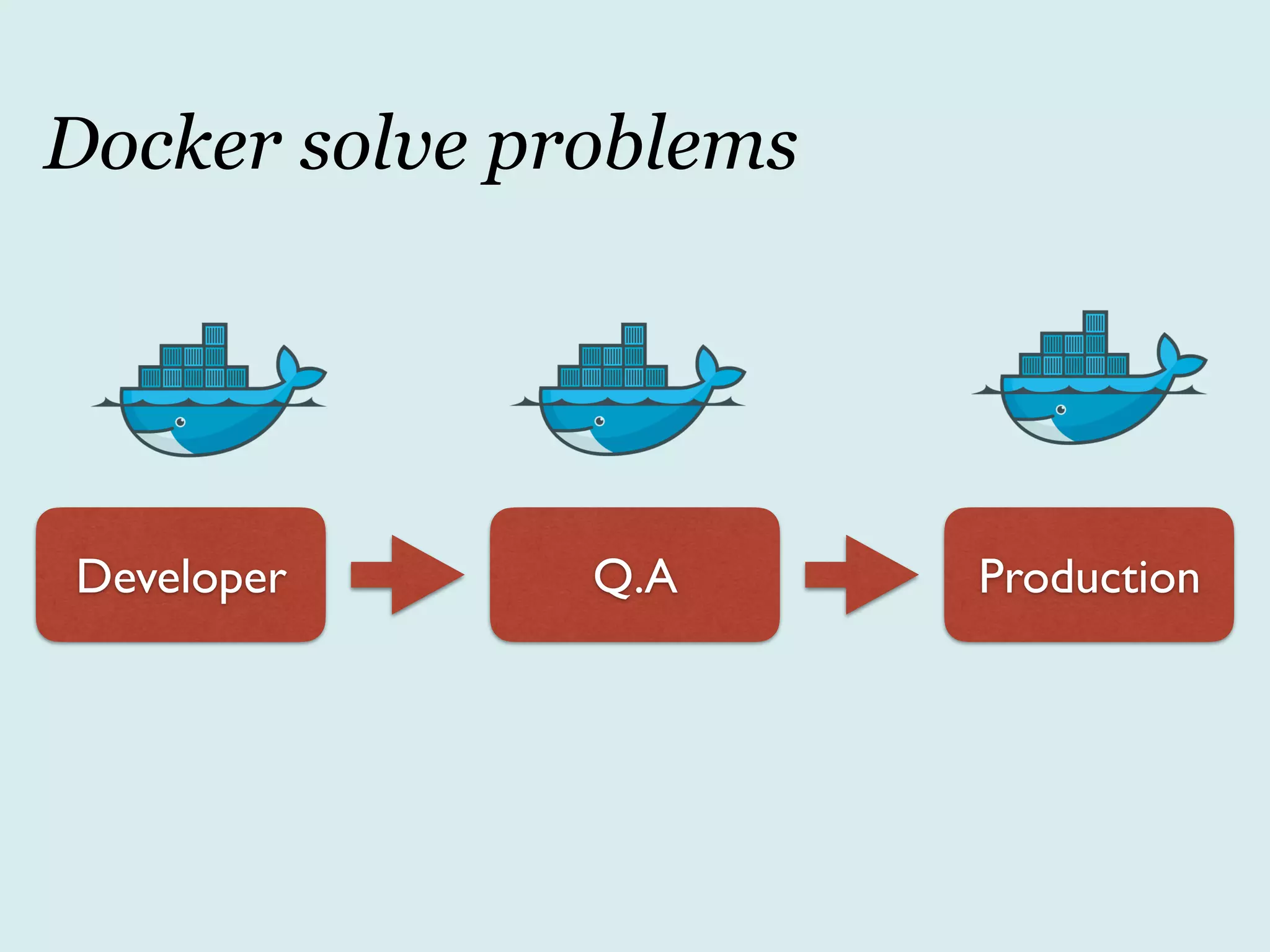 Developer Q.A Production
Docker solve problems
 