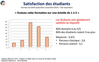 Satisfaction des étudiants
Données du GdP4 (septembre /novembre 2014) – 426 répondants
Les étudiants sont globalement
satisfaits du dispositif.
46% donnent 4 ou 5/5
84% des étudiants notent 3 ou plus
« Evaluez cette formation sur une échelle de 1 à 5 »
0
20
40
60
80
100
120
140
160
180
1 2 3 4 5
Moyenne : 3,4/5
• Parcours classique : 3,6
• Parcours avancé : 3,1
Colloque QPES juin 2015 - Intégrer un MOOC dans un cursus de formation initiale
Stéphanie Delpeyroux – Rémi Bachelet
 