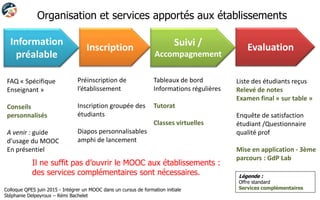 FAQ « Spécifique
Enseignant »
Conseils
personnalisés
A venir : guide
d’usage du MOOC
En présentiel
Préinscription de
l’établissement
Inscription groupée des
étudiants
Diapos personnalisables
amphi de lancement
Tableaux de bord
Informations régulières
Tutorat
Classes virtuelles
Liste des étudiants reçus
Relevé de notes
Examen final « sur table »
Enquête de satisfaction
étudiant /Questionnaire
qualité prof
Mise en application - 3ème
parcours : GdP Lab
Information
préalable
Inscription Suivi /
Accompagnement
Evaluation
Légende :
Offre standard
Services complémentaires
Organisation et services apportés aux établissements
Colloque QPES juin 2015 - Intégrer un MOOC dans un cursus de formation initiale
Stéphanie Delpeyroux – Rémi Bachelet
Il ne suffit pas d’ouvrir le MOOC aux établissements :
des services complémentaires sont nécessaires.
 