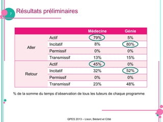 Résultats préliminaires7
Médecine Génie
Aller
Actif 79% 5%
Incitatif 8% 80%
Permissif 0% 0%
Transmissif 13% 15%
Retour
Act...