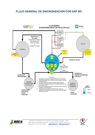 FLUJO GENERAL DE SINCRONIZACION CON SAP BO




         Avantis S.A. Rosario Sur N° 91 Of.202, Las Condes, Santiago – Chile
       Laboratorio de I+D Qplus Chile SPA. Lavalleja 1070 Córdoba, Argentina
       Mesa Central: (56-2) 481 6020 - www.avantis.cl – www.qpluschile.cl
 