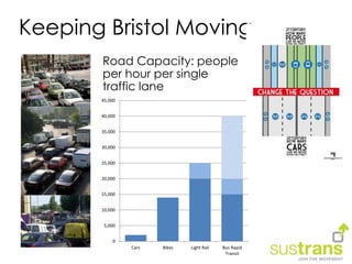 Keeping Bristol Moving
Road Capacity: people
per hour per single
traffic lane
0
5,000
10,000
15,000
20,000
25,000
30,000
35,000
40,000
45,000
Cars Bikes Light Rail Bus Rapid
Transit
 