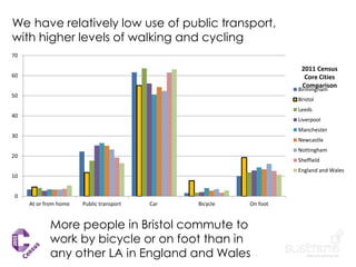 We have relatively low use of public transport,
with higher levels of walking and cycling
0
10
20
30
40
50
60
70
At or from home Public transport Car Bicycle On foot
Birmingham
Bristol
Leeds
Liverpool
Manchester
Newcastle
Nottingham
Sheffield
England and Wales
2011 Census
Core Cities
Comparison
More people in Bristol commute to
work by bicycle or on foot than in
any other LA in England and Wales
 