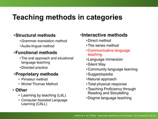 Teaching methods in categories
•Structural methods
•Grammar–translation method
•Audio-lingual method
•Functional methods
•The oral approach and situational
language teaching
•Directed practice
•Proprietary methods
• Pimsleur method
• Michel Thomas Method
• Other
• Learning by teaching (LdL)
• Computer Assisted Language
Learning (CALL)
•Interactive methods
•Direct method
•The series method
•Communicative language
teaching
•Language immersion
•Silent Way
•Community language learning
•Suggestopedia
•Natural approach
•Total physical response
•Teaching Proficiency through
Reading and Storytelling
•Dogme language teaching
Anthony, E. M. (1963). "Approach, Method, and Technique". ELT Journal (2): 63–43.
 