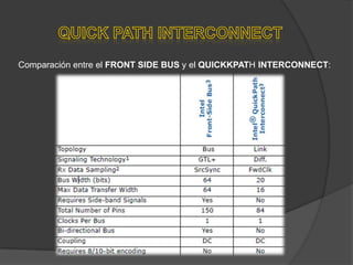 Comparación entre el FRONT SIDE BUS y el QUICKKPATH INTERCONNECT:
 