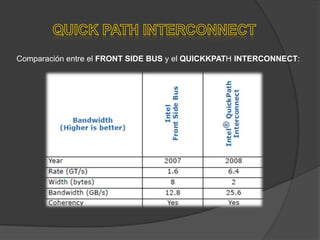 Comparación entre el FRONT SIDE BUS y el QUICKKPATH INTERCONNECT:
 