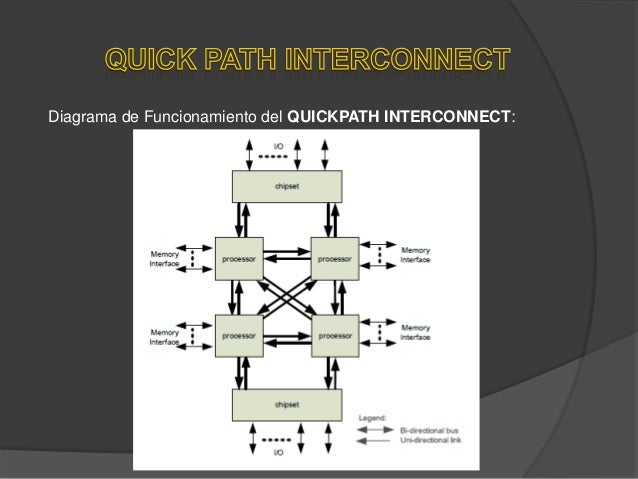 Bus Quick Path Interconnect [QPI]