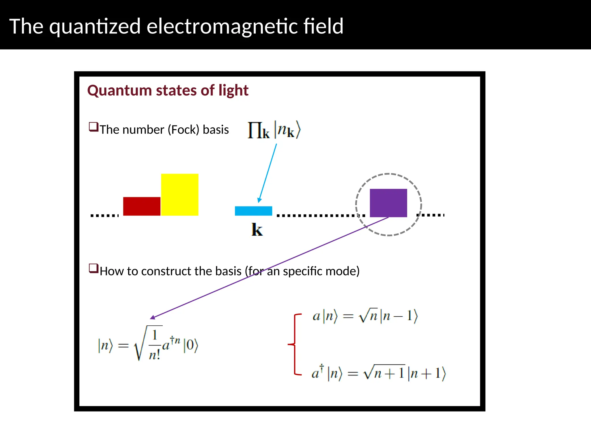 The quantized electromagnetic field
Quantum states of light
The number (Fock) basis
How to construct the basis (for an specific mode)
 