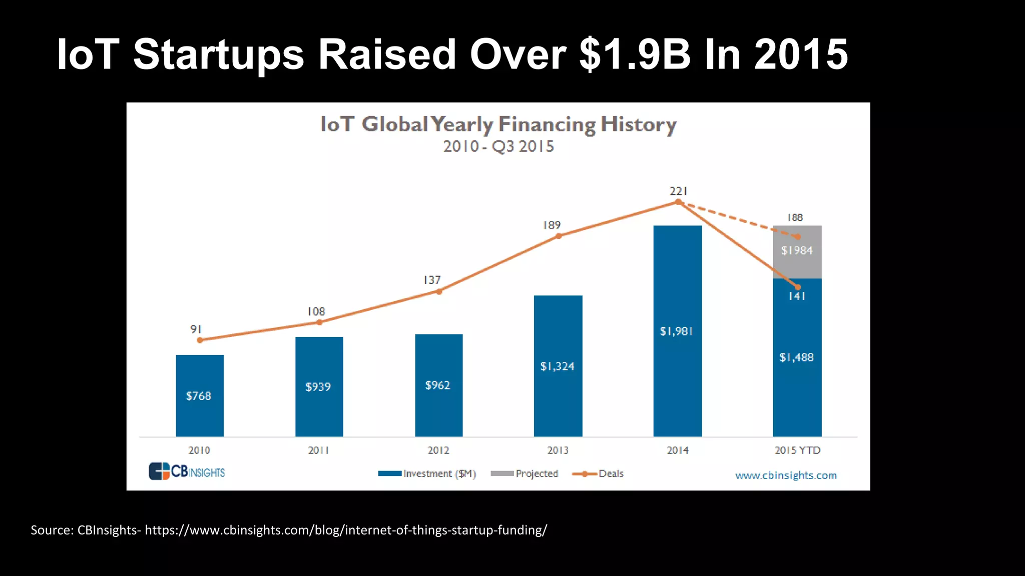 IoT Startups Raised Over $1.9B In 2015
Source: CBInsights- https://www.cbinsights.com/blog/internet-of-things-startup-funding/
 