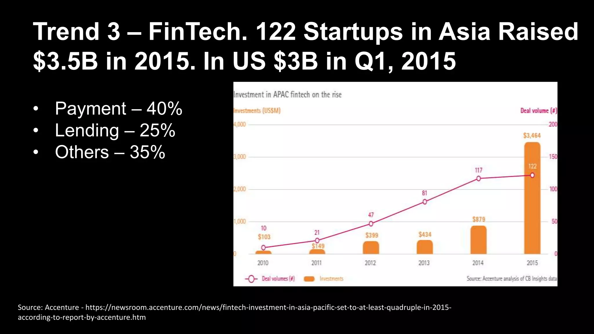 Trend 3 – FinTech. 122 Startups in Asia Raised
$3.5B in 2015. In US $3B in Q1, 2015
Source: Accenture - https://newsroom.accenture.com/news/fintech-investment-in-asia-pacific-set-to-at-least-quadruple-in-2015-
according-to-report-by-accenture.htm
• Payment – 40%
• Lending – 25%
• Others – 35%
 