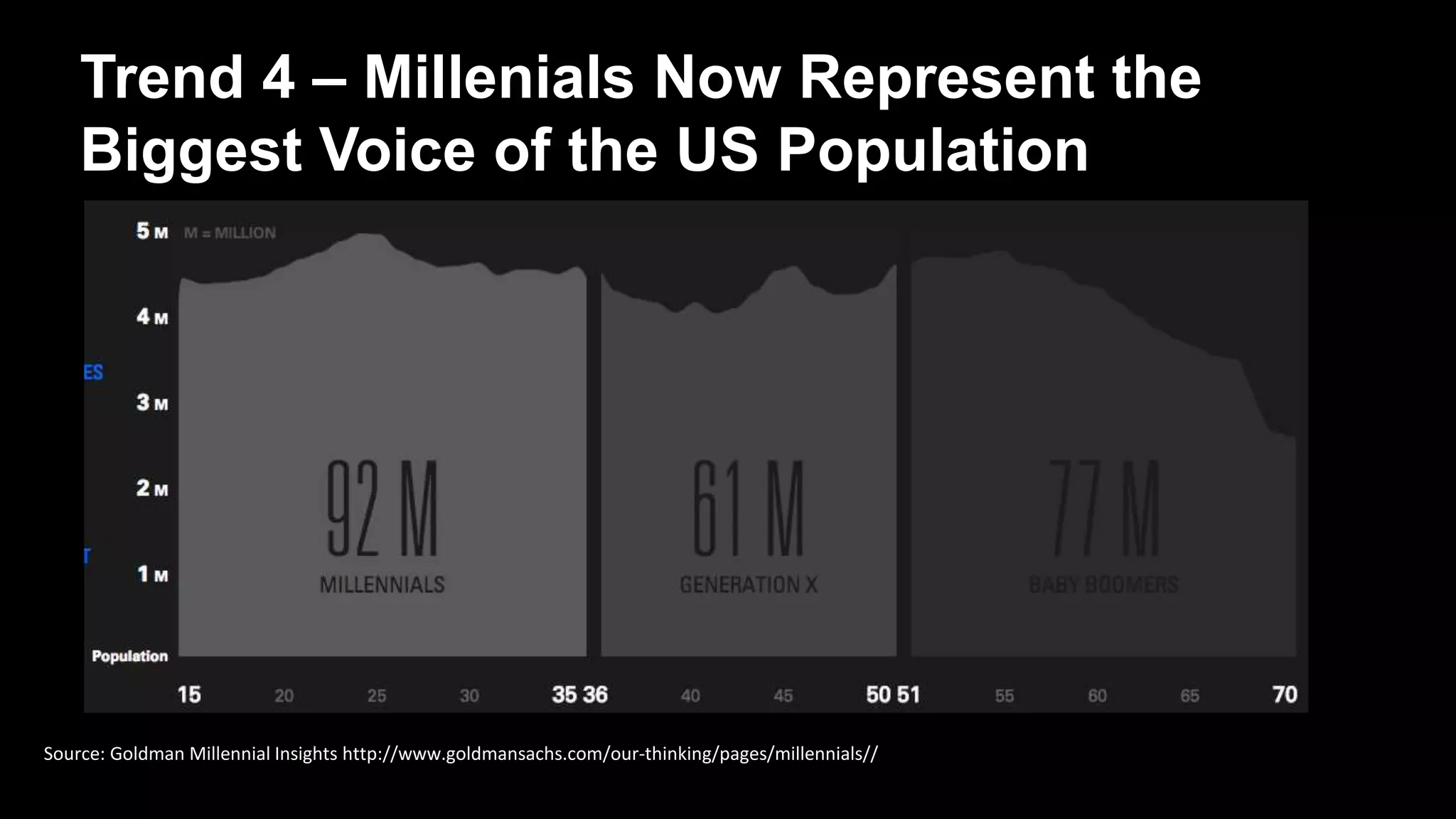 Trend 4 – Millenials Now Represent the
Biggest Voice of the US Population
Source: Goldman Millennial Insights http://www.goldmansachs.com/our-thinking/pages/millennials//
 