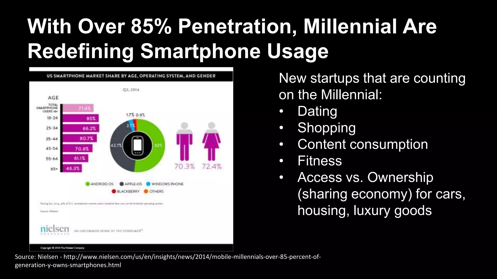 With Over 85% Penetration, Millennial Are
Redefining Smartphone Usage
New startups that are counting
on the Millennial:
• Dating
• Shopping
• Content consumption
• Fitness
• Access vs. Ownership
(sharing economy) for cars,
housing, luxury goods
Source: Nielsen - http://www.nielsen.com/us/en/insights/news/2014/mobile-millennials-over-85-percent-of-
generation-y-owns-smartphones.html
 