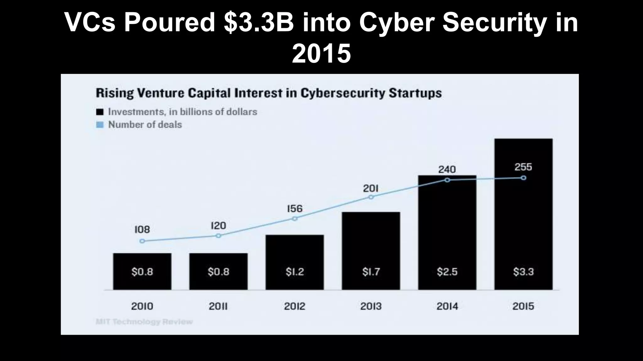 VCs Poured $3.3B into Cyber Security in
2015
 