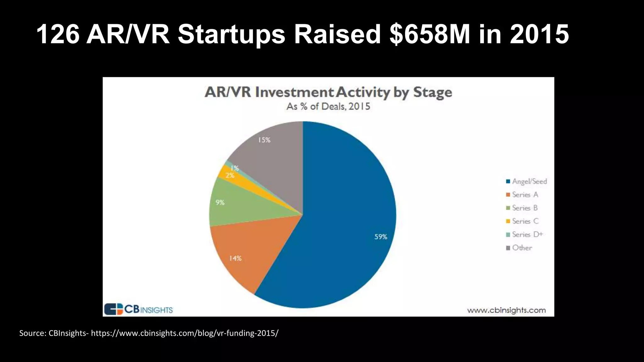 126 AR/VR Startups Raised $658M in 2015
Source: CBInsights- https://www.cbinsights.com/blog/vr-funding-2015/
 