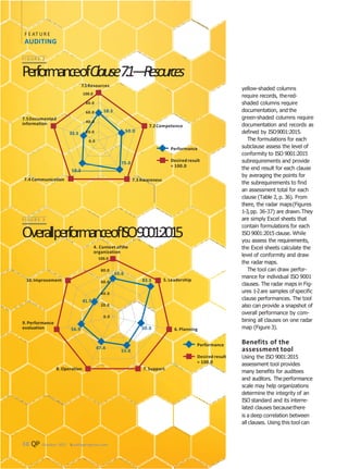 F E AT UR E
AUDITING
38 QP October 2017 ❘qualityprogress.com
yellow-shaded columns
require records, thered-
shaded columns require
documentation, and the
green-shaded columns require
documentation and records as
defined by ISO9001:2015.
The formulations for each
subclause assess the level of
conformity to ISO 9001:2015
subrequirements and provide
the end result for each clause
by averaging the points for
the subrequirements to find
an assessment total for each
clause (Table 2, p. 36). From
there, the radar maps(Figures
1-3,pp. 36-37) are drawn.They
are simply Excel sheets that
contain formulations for each
ISO 9001:2015 clause. While
you assess the requirements,
the Excel sheets calculate the
level of conformity and draw
the radar maps.
The tool can draw perfor-
mance for individual ISO 9001
clauses. The radar maps in Fig-
ures 1-2are samples ofspecific
clause performances. The tool
also can provide a snapshot of
overall performance by com-
bining all clauses on one radar
map (Figure 3).
Benefits of the
assessment tool
Using the ISO 9001:2015
assessment tool provides
many benefits for auditees
and auditors. The performance
scale may help organizations
determine the integrity of an
ISO standard and its interre-
lated clauses becausethere
is a deep correlation between
all clauses. Using this tool can
FI G U R E 3
OverallperformanceofISO9001:2015
FI G U R E 2
PerformanceofClause7.1—Resources
65.6
83.3
50.0
55.0
47.4
56.9
41.7
0.0
20.0
40.0
60.0
80.0
4. Context ofthe
organization
100.0
5. Leadership
6. Planning
7. Support8. Operation
9. Performance
evaluation
10.Improvement
Performance
Desired result
= 100.0
58.3
50.0
33.3
75.0
58.3
20.0
0.0
100.0
80.0
60.0
40.0
7.1Resources
7.2Competence
7.3 Awareness7.4 Communication
7.5Documented
information
Performance
Desired result
= 100.0
 