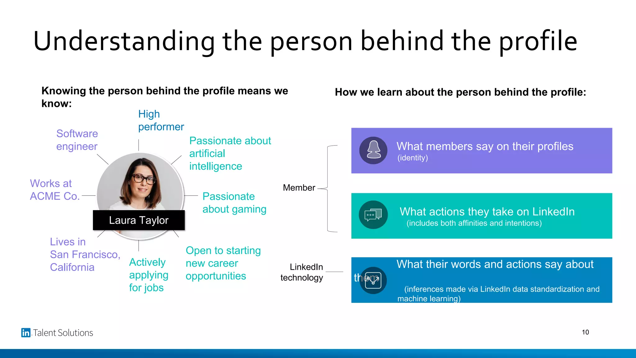 Understanding the person behind the profile
What members say on their profiles
(identity)
What actions they take on LinkedIn
(includes both affinities and intentions)
What their words and actions say about
them
(inferences made via LinkedIn data standardization and
machine learning)
LinkedIn
technology
Knowing the person behind the profile means we
know:
How we learn about the person behind the profile:
Lives in
San Francisco,
California
Software
engineer
Passionate
about gaming
Open to starting
new career
opportunities
Passionate about
artificial
intelligence
Works at
ACME Co.
High
performer
Actively
applying
for jobs
Member
Laura Taylor
10
 