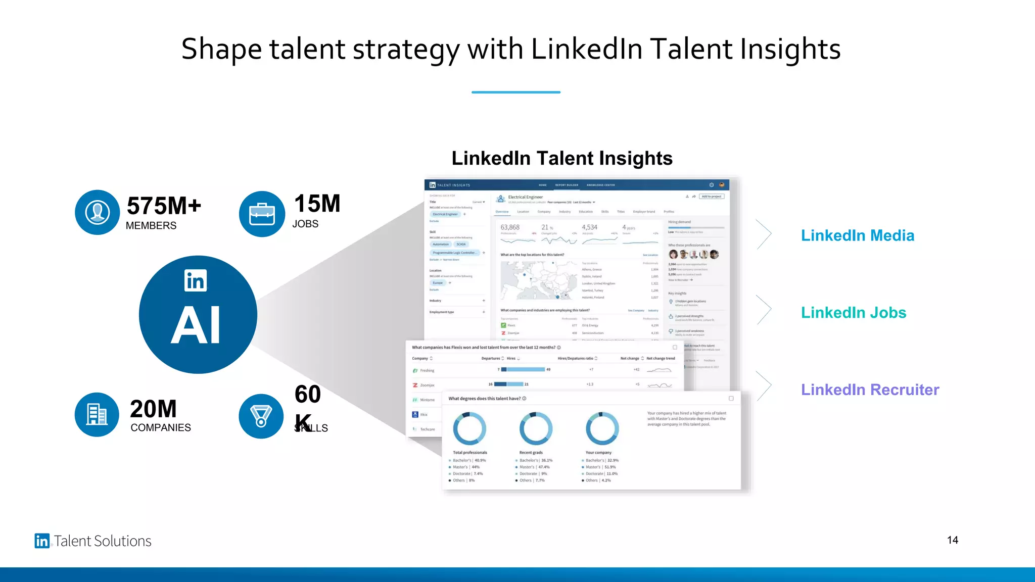 Shape talent strategy with LinkedIn Talent Insights
15M
20M
575M+
60
K
MEMBERS JOBS
COMPANIES SKILLS
LinkedIn Talent Insights
AI
LinkedIn Media
LinkedIn Jobs
LinkedIn Recruiter
14
 