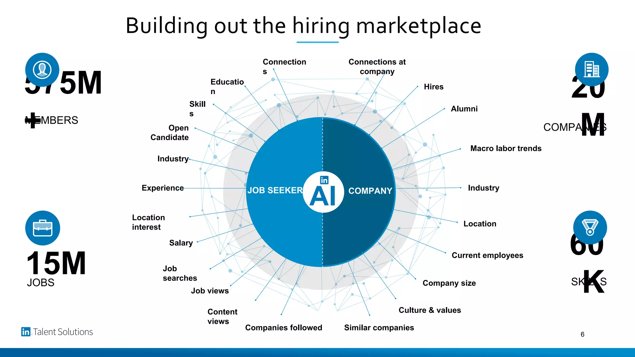 Building out the hiring marketplace
Open
Candidate
Location
interest
IndustryExperience
Current employees
Macro labor trends
Location
COMPANYJOB SEEKER
Connection
s
Educatio
n
Skill
s
Industry
Salary
Job
searches
Job views
Content
views
Companies followed
Connections at
company
Hires
Company size
Similar companies
Alumni
Culture & values
AI
575M
+MEMBERS
15MJOBS
20
MCOMPANIES
60
KSKILLS
6
 