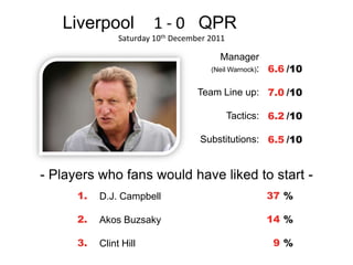 Liverpool            1 - 0 QPR
                Saturday 10th December 2011

                                         Manager
                                       (Neil Warnock): 6.6 /10


                                    Team Line up: 7.0 /10

                                              Tactics: 6.2 /10

                                    Substitutions: 6.5 /10


- Players who fans would have liked to start -
      1.   D.J. Campbell                              37 %

      2.   Akos Buzsaky                               14 %

      3.   Clint Hill                                  9%
 