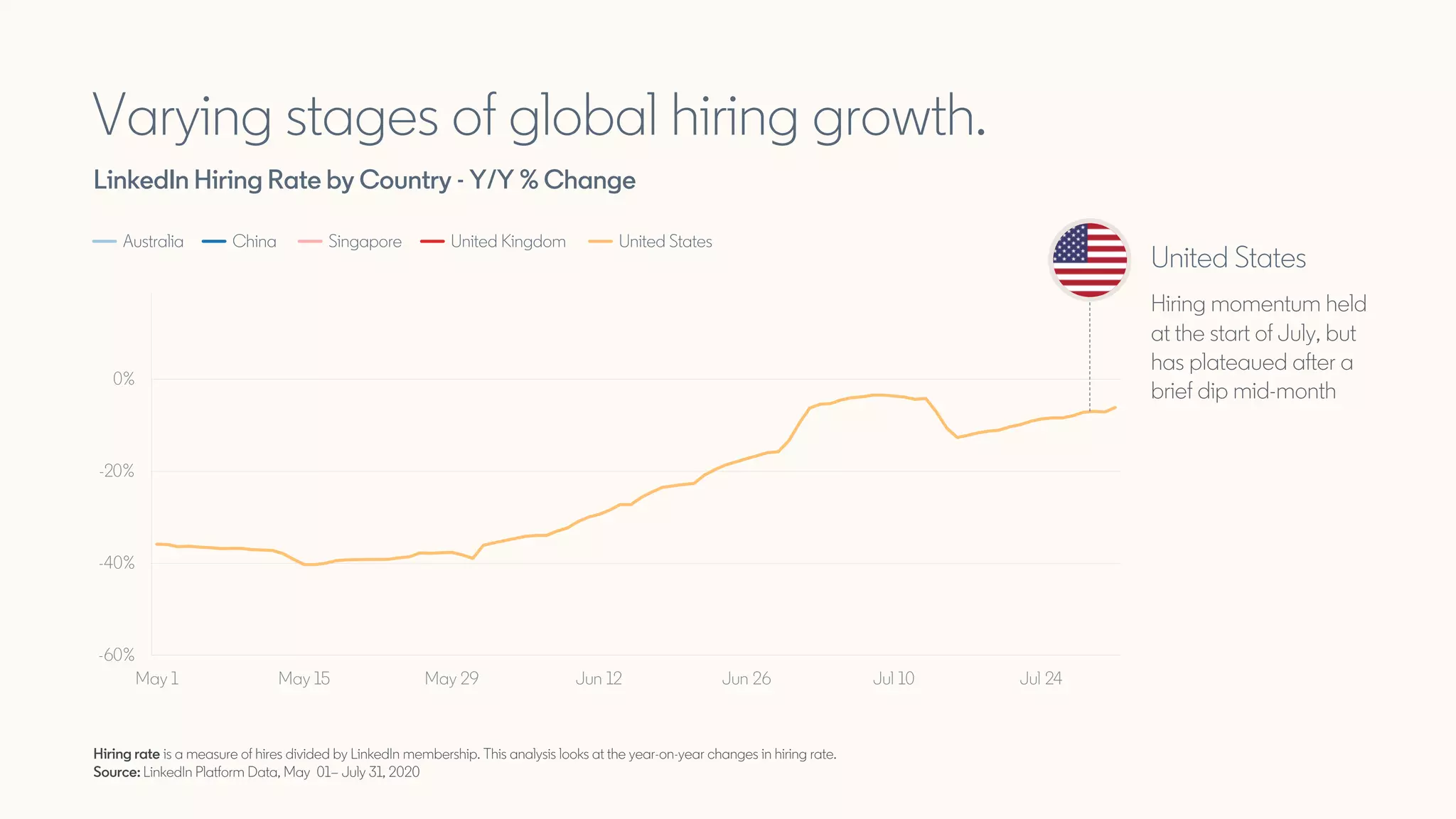-60%
-40%
-20%
0%
20%
May 1 May 15 May 29 Jun 12 Jun 26 Jul 10 Jul 24
Varying stages of global hiring growth.
LinkedIn Hiring Rate by Country - Y/Y % Change
United States
Hiring momentum held
at the start of July, but
has plateaued after a
brief dip mid-month
Hiring rate is a measure of hires divided by LinkedIn membership. This analysis looks at the year-on-year changes in hiring rate.
Source: LinkedIn Platform Data, May 01– July 31, 2020
Australia China Singapore United Kingdom United States
 