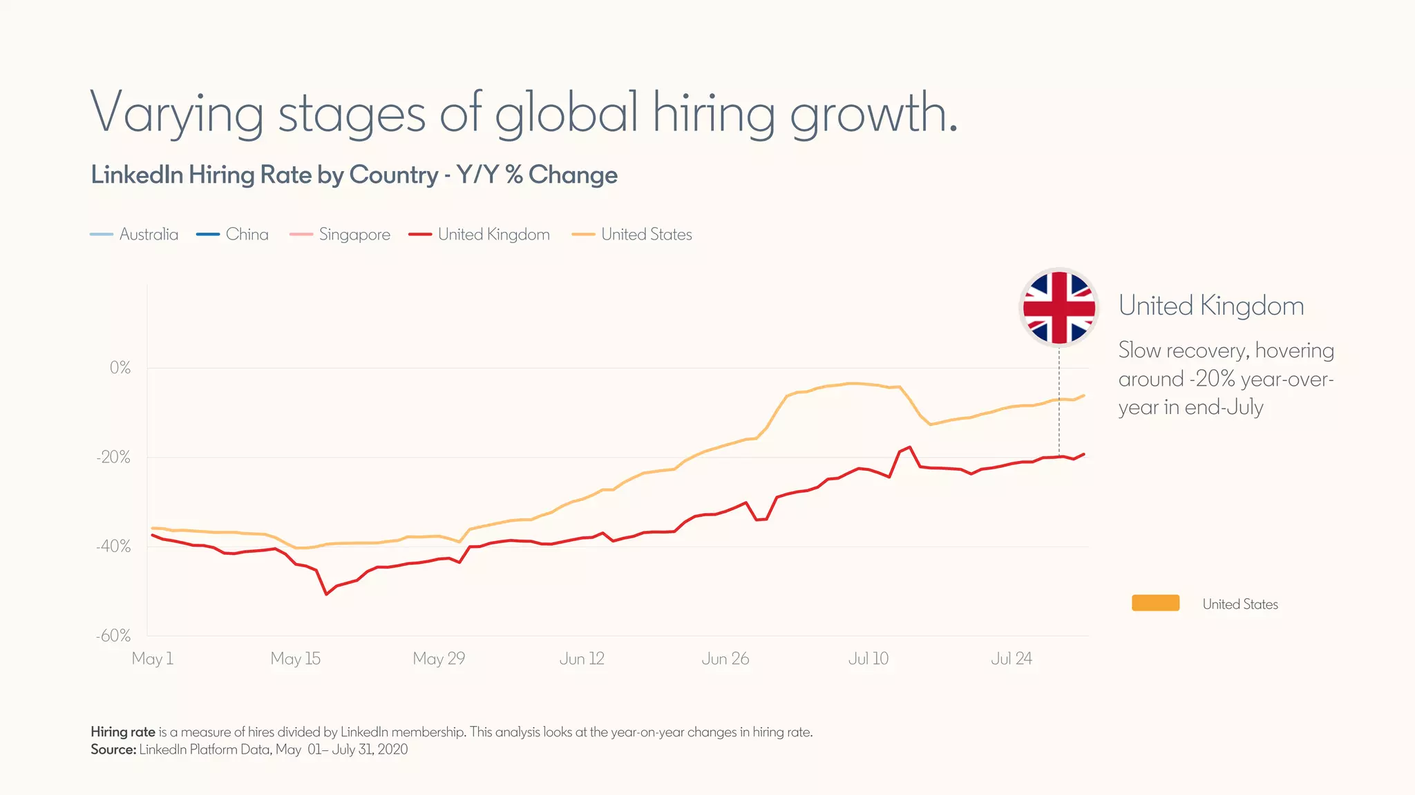 -60%
-40%
-20%
0%
20%
May 1 May 15 May 29 Jun 12 Jun 26 Jul 10 Jul 24
Varying stages of global hiring growth.
LinkedIn Hiring Rate by Country - Y/Y % Change
United Kingdom
Slow recovery, hovering
around -20% year-over-
year in end-July
Hiring rate is a measure of hires divided by LinkedIn membership. This analysis looks at the year-on-year changes in hiring rate.
Source: LinkedIn Platform Data, May 01– July 31, 2020
Australia China Singapore United Kingdom United States
United States
 
