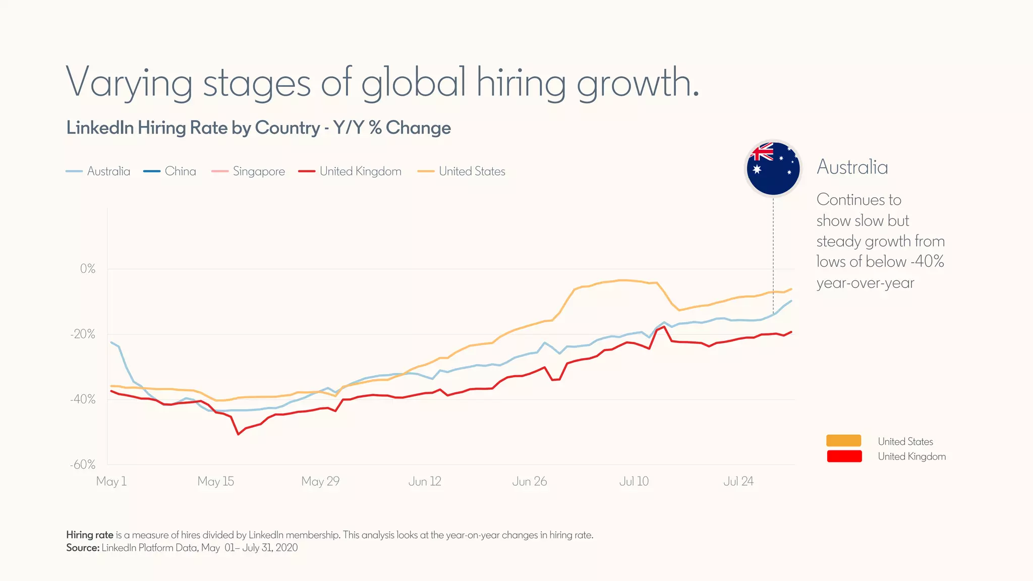 -60%
-40%
-20%
0%
20%
May 1 May 15 May 29 Jun 12 Jun 26 Jul 10 Jul 24
Varying stages of global hiring growth.
LinkedIn Hiring Rate by Country - Y/Y % Change
Hiring rate is a measure of hires divided by LinkedIn membership. This analysis looks at the year-on-year changes in hiring rate.
Source: LinkedIn Platform Data, May 01– July 31, 2020
Australia
Continues to
show slow but
steady growth from
lows of below -40%
year-over-year
Australia China Singapore United Kingdom United States
United States
United Kingdom
 