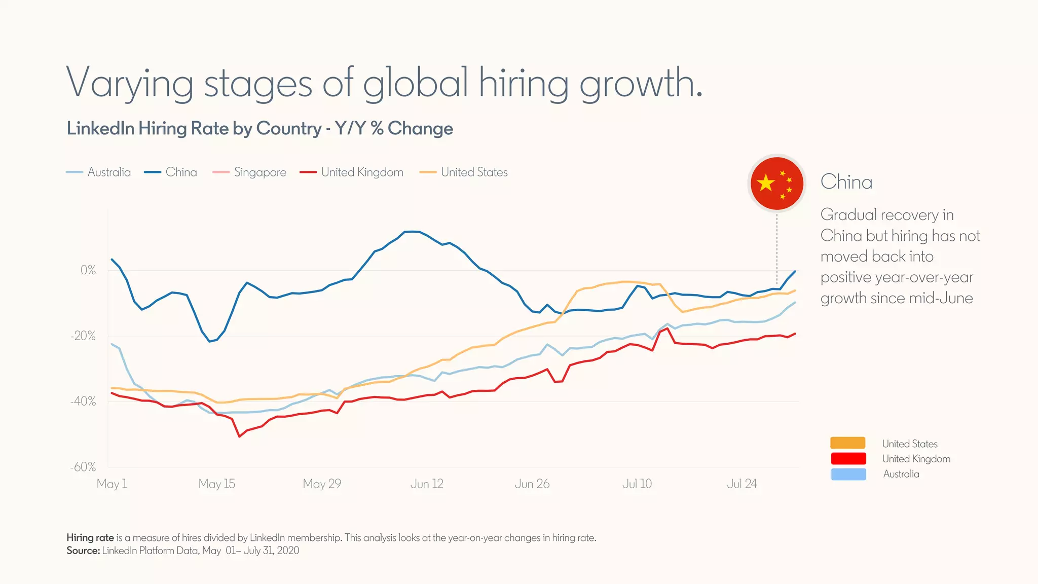 -60%
-40%
-20%
0%
20%
May 1 May 15 May 29 Jun 12 Jun 26 Jul 10 Jul 24
Varying stages of global hiring growth.
LinkedIn Hiring Rate by Country - Y/Y % Change
Hiring rate is a measure of hires divided by LinkedIn membership. This analysis looks at the year-on-year changes in hiring rate.
Source: LinkedIn Platform Data, May 01– July 31, 2020
China
Gradual recovery in
China but hiring has not
moved back into
positive year-over-year
growth since mid-June
Australia China Singapore United Kingdom United States
United States
United Kingdom
Australia
 
