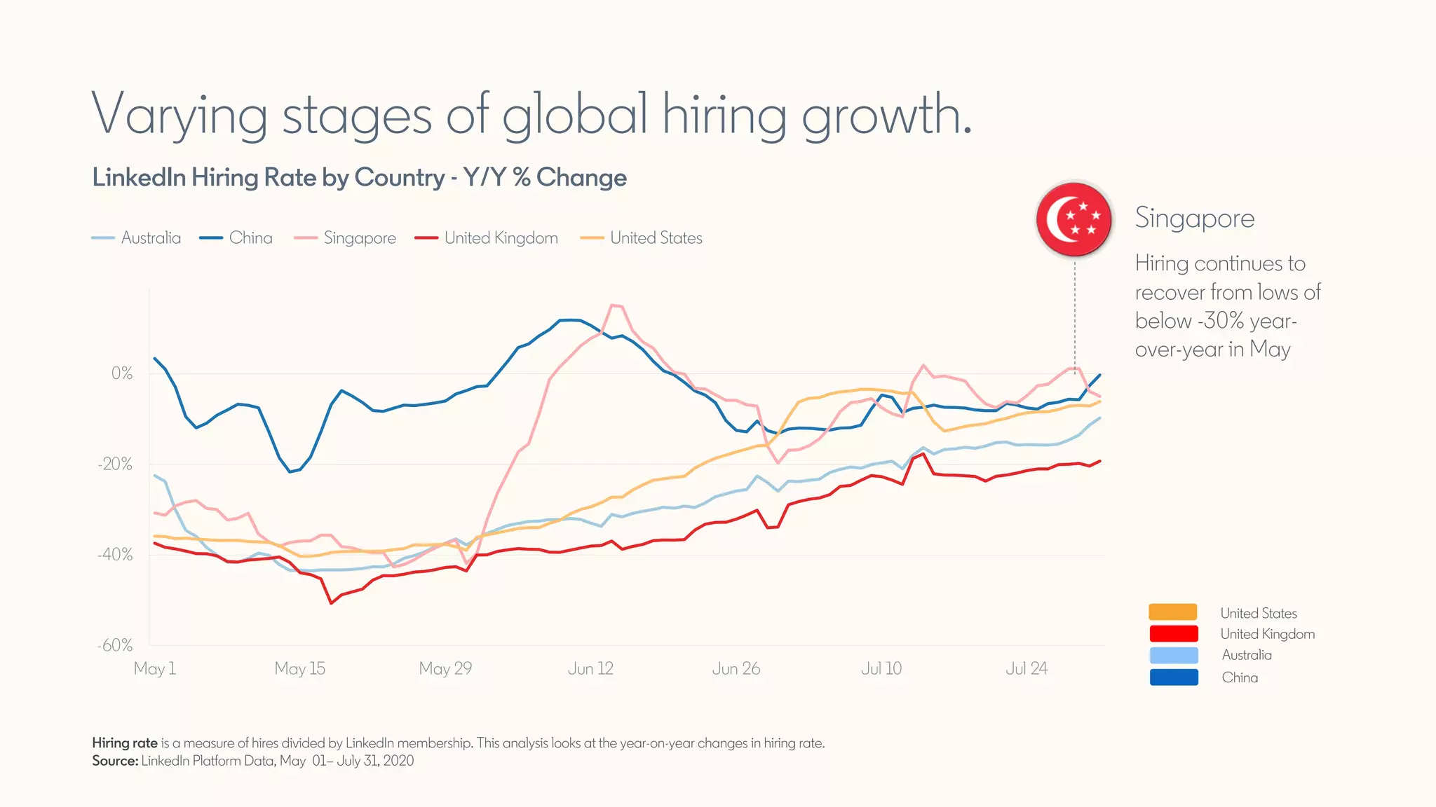 -60%
-40%
-20%
0%
20%
May 1 May 15 May 29 Jun 12 Jun 26 Jul 10 Jul 24
Varying stages of global hiring growth.
LinkedIn Hiring Rate by Country - Y/Y % Change
Singapore
Hiring continues to
recover from lows of
below -30% year-
over-year in May
Hiring rate is a measure of hires divided by LinkedIn membership. This analysis looks at the year-on-year changes in hiring rate.
Source: LinkedIn Platform Data, May 01– July 31, 2020
Australia China Singapore United Kingdom United States
United States
United Kingdom
Australia
China
 