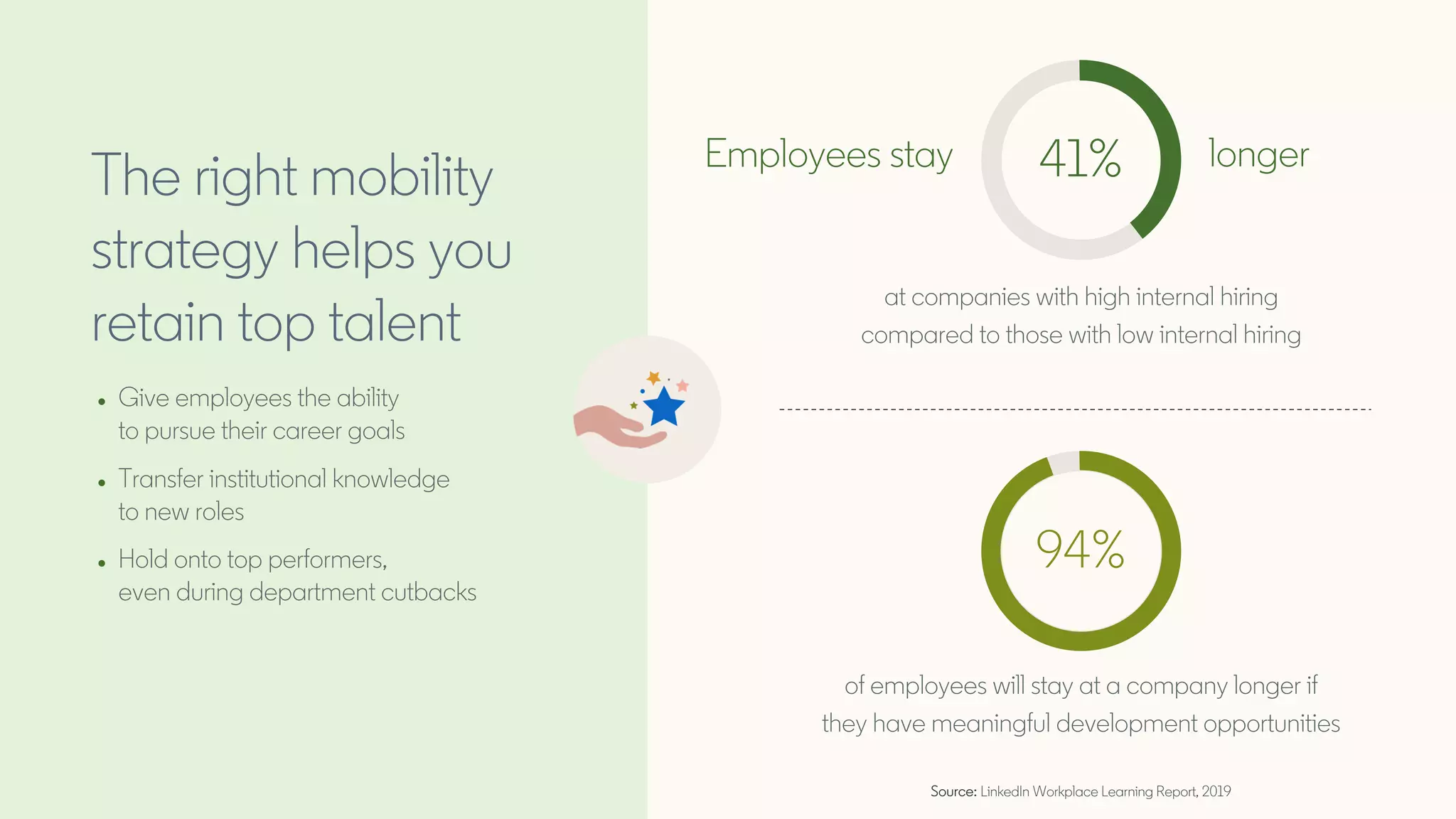 at companies with high internal hiring
compared to those with low internal hiring
The right mobility
strategy helps you
retain top talent
● Give employees the ability
to pursue their career goals
● Transfer institutional knowledge
to new roles
● Hold onto top performers,
even during department cutbacks
41%Employees stay longer
of employees will stay at a company longer if
they have meaningful development opportunities
94%
Source: LinkedIn Workplace Learning Report, 2019
 