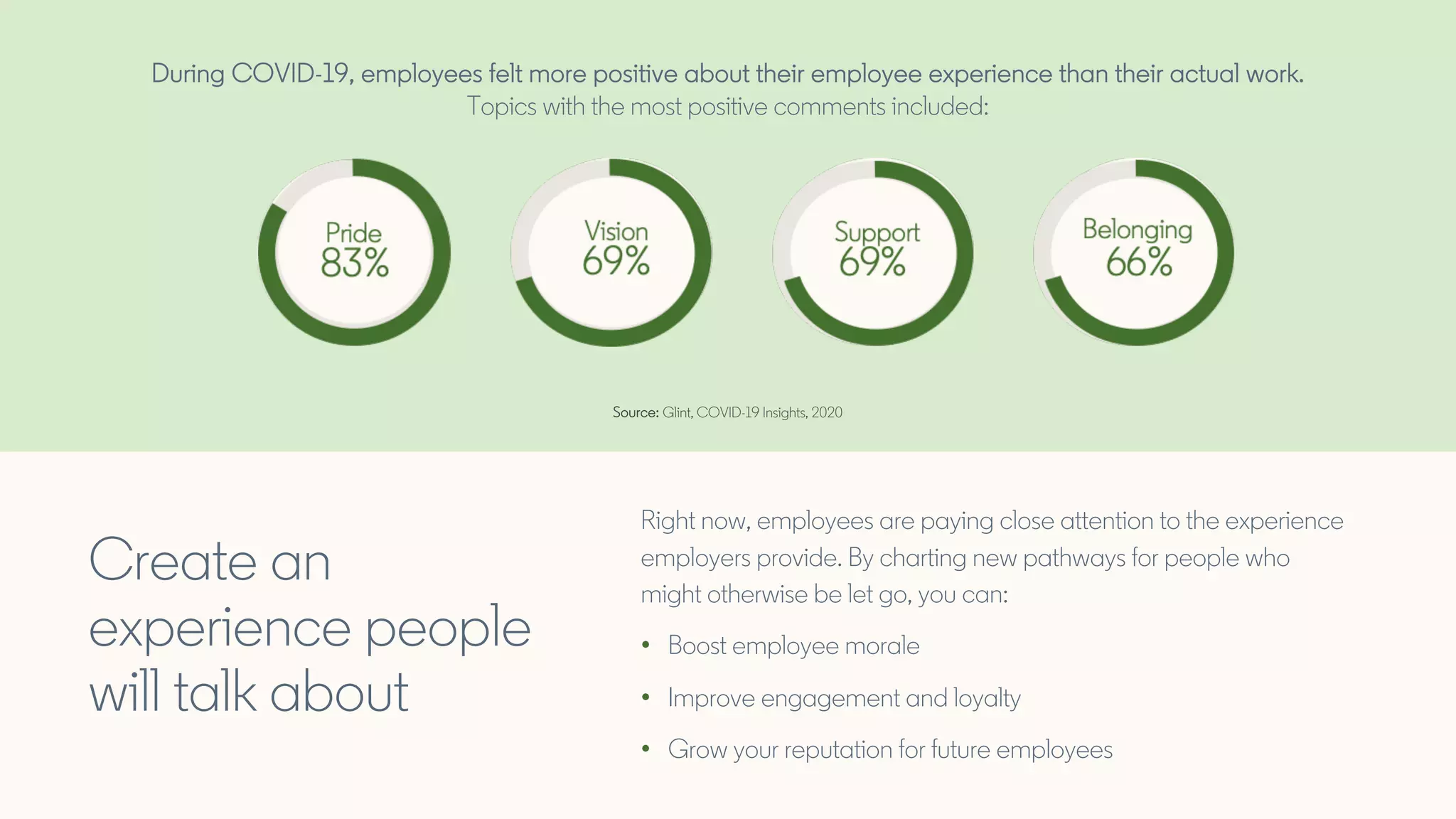 Right now, employees are paying close attention to the experience
employers provide. By charting new pathways for people who
might otherwise be let go, you can:
• Boost employee morale
• Improve engagement and loyalty
• Grow your reputation for future employees
Create an
experience people
will talk about
During COVID-19, employees felt more positive about their employee experience than their actual work.
Topics with the most positive comments included:
Source: Glint, COVID-19 Insights, 2020
 