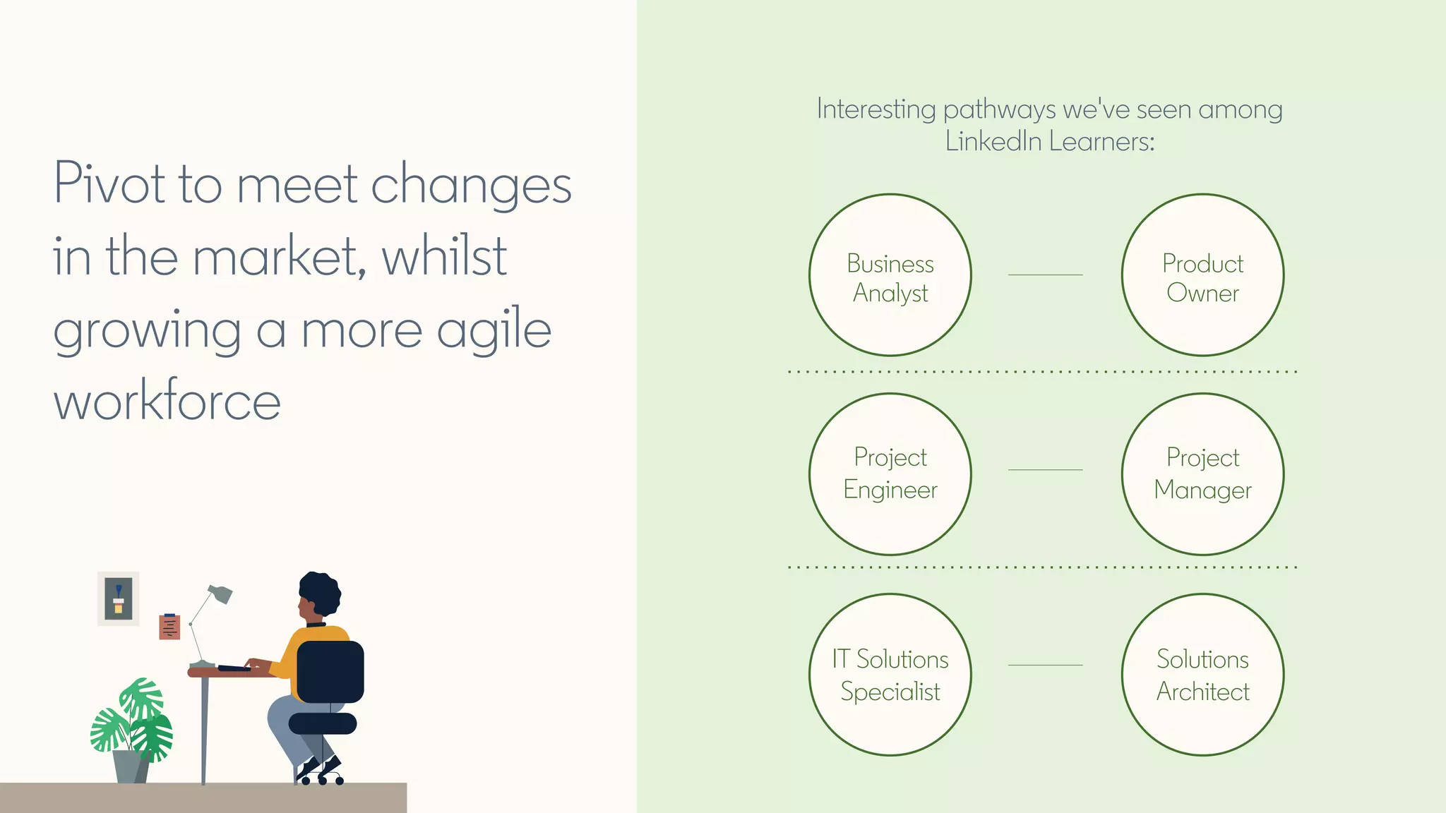 Interesting pathways we've seen among
LinkedIn Learners:
Business
Analyst
Project
Engineer
IT Solutions
Specialist
Product
Owner
Project
Manager
Solutions
Architect
Pivot to meet changes
in the market, whilst
growing a more agile
workforce
 