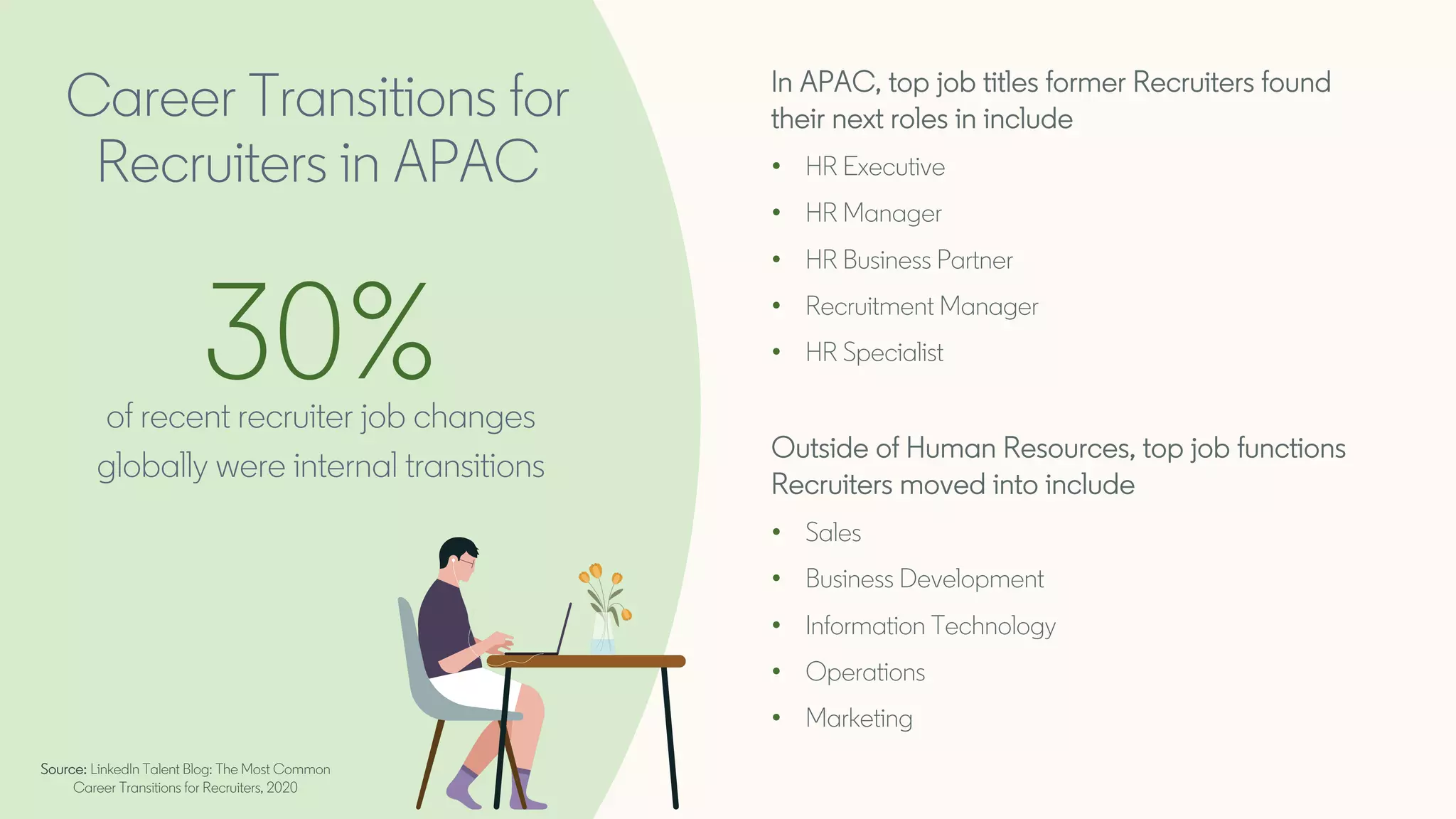 30%of recent recruiter job changes
globally were internal transitions
In APAC, top job titles former Recruiters found
their next roles in include
• HR Executive
• HR Manager
• HR Business Partner
• Recruitment Manager
• HR Specialist
Outside of Human Resources, top job functions
Recruiters moved into include
• Sales
• Business Development
• Information Technology
• Operations
• Marketing
Career Transitions for
Recruiters in APAC
Source: LinkedIn Talent Blog: The Most Common
Career Transitions for Recruiters, 2020
 