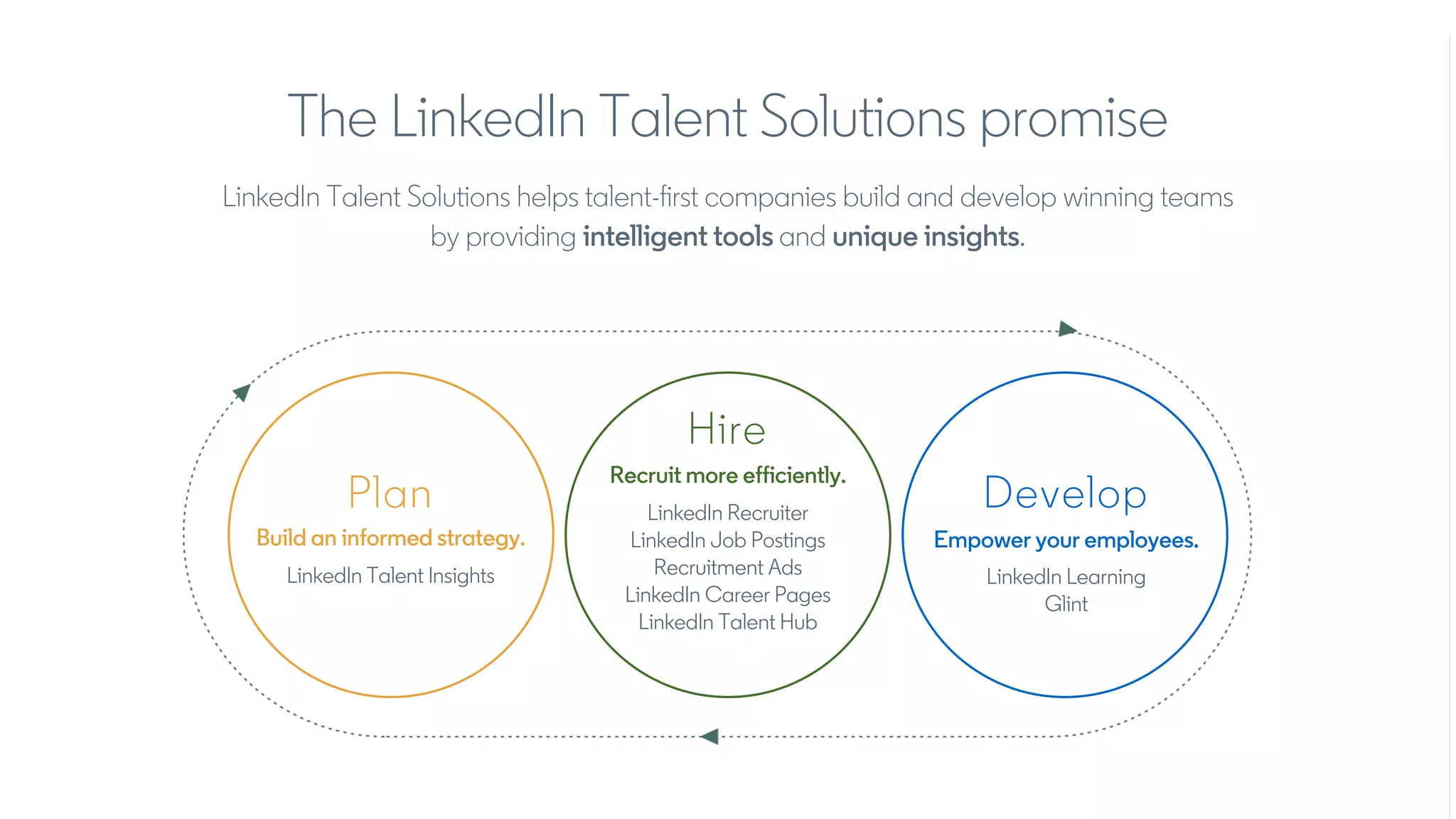 LinkedIn Talent Solutions helps talent-first companies build and develop winning teams
by providing intelligent tools and unique insights.
Plan
Build an informed strategy.
LinkedIn Talent Insights
Hire
Recruit more efficiently.
LinkedIn Recruiter
LinkedIn Job Postings
Recruitment Ads
LinkedIn Career Pages
LinkedIn Talent Hub
Develop
Empower your employees.
LinkedIn Learning
Glint
The LinkedIn Talent Solutions promise
 