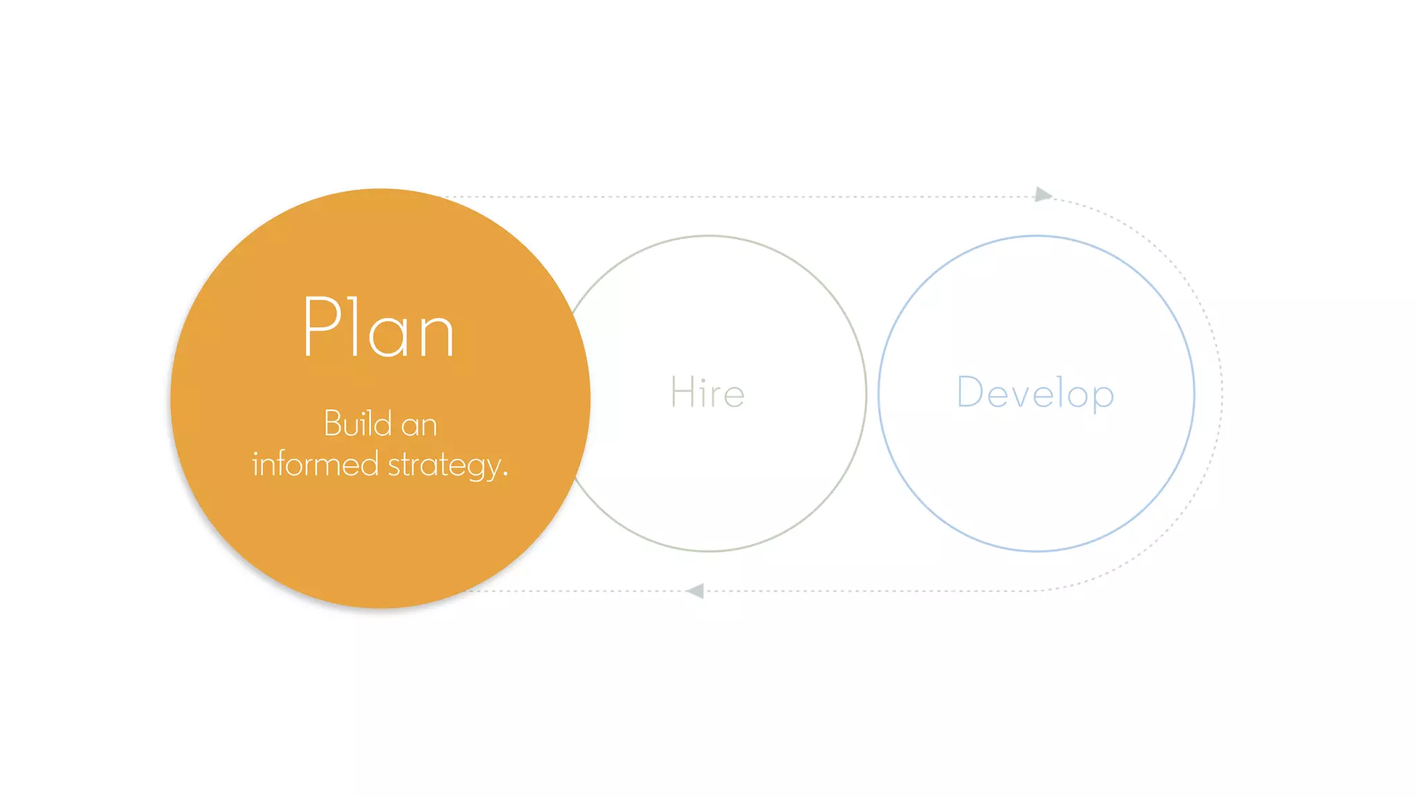 Plan Hire Develop
Plan
Build an
informed strategy.
 