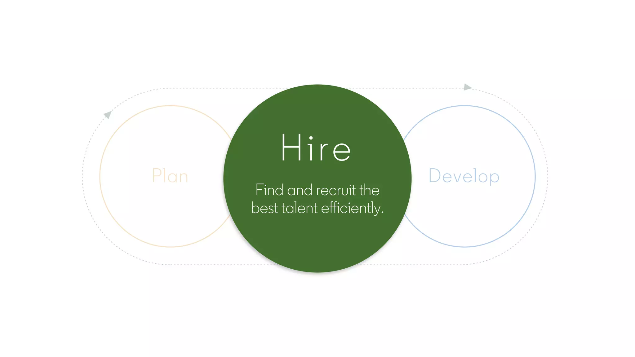 Plan Hire Develop
Hire
Find and recruit the
best talent efficiently.
 