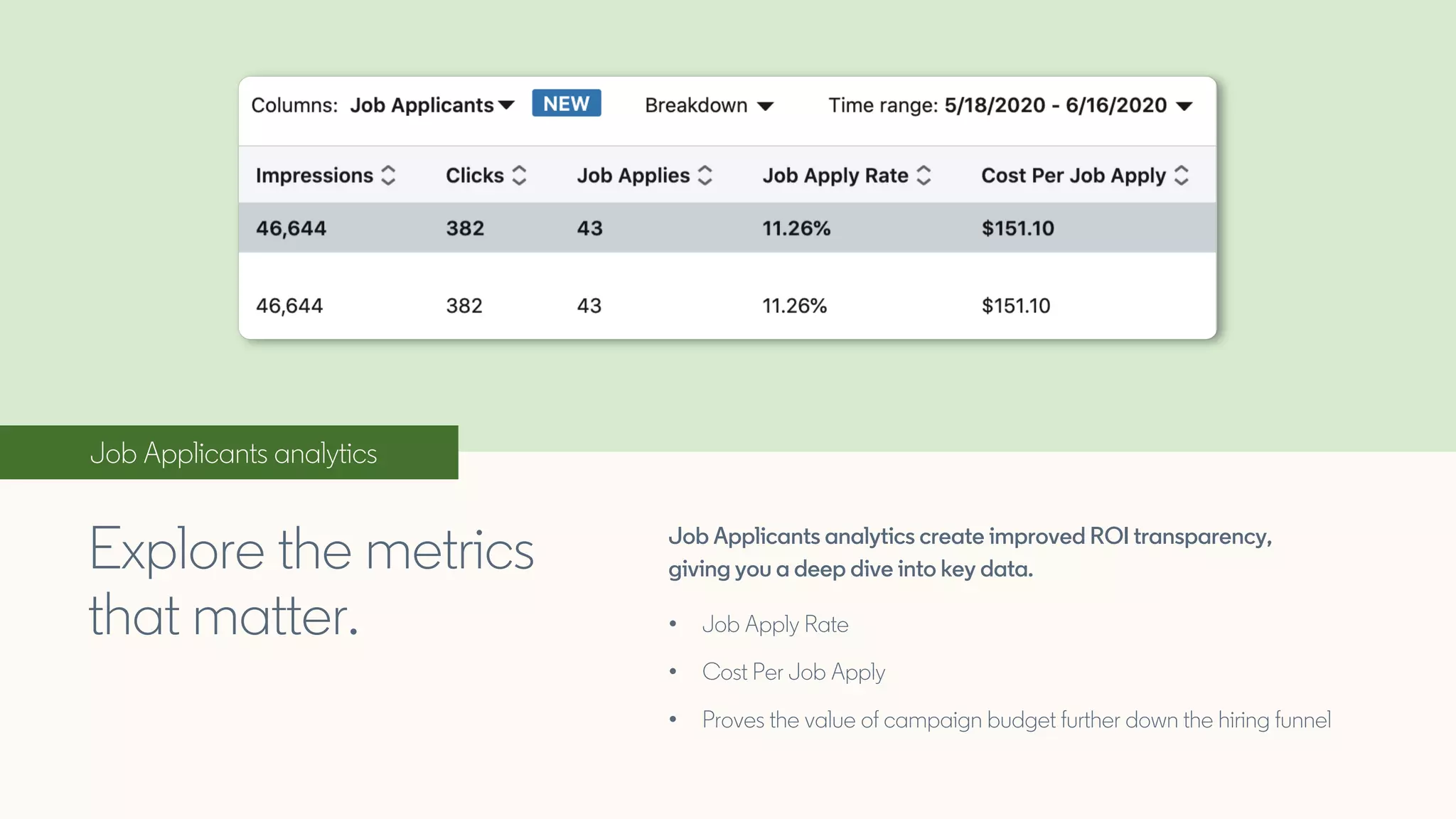 Job Applicants analytics
Job Applicants analytics create improved ROI transparency,
giving you a deep dive into key data.
• Job Apply Rate
• Cost Per Job Apply
• Proves the value of campaign budget further down the hiring funnel
Explore the metrics
that matter.
 