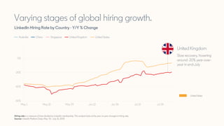 -60%
-40%
-20%
0%
20%
May 1 May 15 May 29 Jun 12 Jun 26 Jul 10 Jul 24
Varying stages of global hiring growth.
LinkedIn Hir...