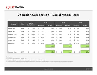 Valua$on	
  Comparison	
  –	
  Social	
  Media	
  Peers	
  

                                                     Market	
                                               2011A	
                                                    2012E	
                                               2013E	
  
             Company	
            Ticker	
  
                                                  Capitaliza$on	
  	
  
                                                                                    Revenues	
  	
                      MC/Rev	
          Revenues	
  	
                           MC/Rev	
          Revenues	
  	
                      MC/Rev	
  

       Renren,	
  Inc	
            RENN	
            $	
       2,300	
  	
          	
  $	
       	
  118	
  	
              19.5x	
      	
  $	
      	
  179	
  	
                    12.9x	
      	
  $	
     	
  256	
  	
                  9.0x	
  

       Yandex,	
  N.V.	
           YNDX	
            $	
       7,030	
  	
          	
  $	
       	
  677	
  	
              10.4x	
      	
  $	
      	
  978	
  	
                      7.2x	
     	
  $	
   1,320	
  	
                      5.3x	
  

       LinkedIn,	
  Corp.	
        LNKD	
            $	
     11,600	
  	
           	
  $	
       	
  522	
  	
              22.2x	
      	
  $	
      	
  907	
  	
                    12.8x	
      	
  $	
   1,350	
  	
                      8.6x	
  

       Groupon,	
  Inc.	
          GRPN	
            $	
       6,570	
  	
          	
  $	
   	
  1,610	
  	
                  4.1x	
     	
  $	
   	
  2,340	
  	
                       2.8x	
     	
  $	
   3,000	
  	
                      2.2x	
  

       Angie's	
  List	
           ANGI	
            $	
          	
  782	
  	
     	
  $	
          	
  90	
  	
              8.7x	
     	
  $	
      	
  152	
                          5.1x	
     	
  $	
     	
  223	
                      3.5x	
  

       Zynga,	
  Inc.	
            ZNGA	
            $	
      	
  5,690	
  	
       	
  $	
   	
  1,140	
  	
                  5.0x	
     	
  $	
   	
  1,450	
                           3.9x	
     	
  $	
   1,750	
  	
                      3.3x	
  

                                                                                                                             11.6x	
                                                      7.5x	
                                                5.3x	
  



       Quepasa	
  Corp.	
          QPSA	
            $	
                128	
       	
  $	
                 37	
               3.5x	
     	
  $	
         	
  	
  	
  	
  51	
            2.5x	
     	
  $	
              68	
                  1.9x	
  


Footnotes:	
  
1)  Source:	
  Yahoo!	
  Finance,	
  May	
  9,	
  2012.	
  
2)  Quepasa	
  2011	
  Revenues	
  reﬂect	
  Combined	
  Revenues	
  (non-­‐GAAP)	
  for	
  2011.	
  	
  
3)  Reconcilia<on	
  to	
  the	
  most	
  comparable	
  GAAP	
  ﬁnancial	
  measure	
  is	
  available	
  at	
  hCp://www.quepasacorp.com/investors/non-­‐gaap/.	
  

	
  
	
  

                                                                                                             Copyright	
  2012.	
                                                                                                              QPSA 11
 