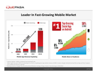 Leader	
  In	
  Fast-­‐Growing	
  Mobile	
  Market	
  




1	
  	
  Source:	
  Gartner.	
  CAGR	
  is	
  compound	
  annual	
  growth	
  rate.	
  

	
  	
  	
  Note:	
  Apple	
  has	
  paid	
  >$3B	
  $’s	
  to	
  developers	
  as	
  of	
  9/11,	
  implying	
  gross	
  app	
  market	
  revenue	
  of	
  $4B	
  in	
  3	
  years;	
  Google	
  indicated	
  during	
  CQ3	
  earnings	
  call	
  that	
  it	
  expects	
  	
  	
  	
  	
  	
  
	
  	
  	
  $2.5	
  mobile	
  ad	
  revenue	
  in	
  2011E0.	
  
2	
  Rankings	
  based	
  on	
  Google	
  Play	
  (formerly	
  Android	
  Market)	
  rankings	
  of	
  Apps-­‐>Social-­‐>Top-­‐Grossing	
  on	
  3/26/2012.	
  	
  



                                                                                                                              Copyright	
  2012.	
                                                                                                                             QPSA 7
 