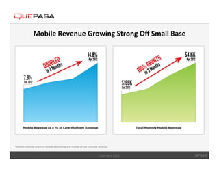 Mobile	
  Revenue	
  Growing	
  Strong	
  Oﬀ	
  Small	
  Base	
  




1	
  Mobile	
  revenue	
  refers	
  to	
  mobile	
  adver<sing	
  and	
  mobile	
  virtual	
  currency	
  revenue.	
  




                                                                                                         Copyright	
  2012.	
     QPSA 8
 