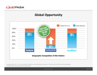 Global	
  Opportunity	
  




1comScore	
  Dec.	
  2011.	
  “It’s	
  a	
  Social	
  World.”	
  Reﬂects	
  social	
  networking	
  now	
  reaches	
  1.2	
  billion	
  users,	
  82%	
  of	
  the	
  online	
  popula<on.	
  
2comScore	
  Feb.	
  2012.	
  Analysis	
  of	
  Unique	
  Visitors.	
  	
  



                                                                                                             Copyright	
  2012.	
                                                                QPSA 9
 