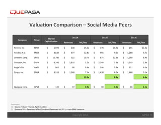 Valua$on	
  Comparison	
  –	
  Social	
  Media	
  Peers	
  

                                                      	
  Market	
                                 2011A	
                                                      2012E	
                                                       2013E	
  
            	
  Company	
          	
  Ticker	
  
                                                    Capitaliza$on	
  	
  
                                                                                  	
  Revenues	
  	
           MC/Rev	
           	
  Revenues	
  	
                           MC/Rev	
          	
  Revenues	
  	
                         MC/Rev	
  

       Renren,	
  Inc	
            RENN	
              $	
        2,970	
  	
     	
  $	
       118	
               25.2x	
       	
  $	
             178	
  	
                     16.7x	
       	
  $	
     	
  	
  	
  	
  255	
  	
          11.6x	
  

       Yandex,	
  N.V.	
            YNDX	
             $	
        8,630	
         	
  $	
       677	
               12.8x	
       	
  $	
     	
  	
  	
  	
  956	
  	
               9.0x	
      	
  $	
      1,280	
                             6.7x	
  

       LinkedIn,	
  Corp.	
         LNKD	
             $	
       10,790	
         	
  $	
       522	
               20.7x	
       	
  $	
     	
  	
  	
  	
  875	
  	
             12.3x	
       	
  $	
      1,280	
                             8.4x	
  

       Groupon,	
  Inc.	
          GRPN	
              $	
        8,340	
  	
     	
  $	
     1,610	
                  5.2x	
     	
  $	
     	
  2,340	
  	
                         3.6x	
      	
  $	
      3,010	
  	
                         2.8x	
  

       Angie's	
  List	
            ANGI	
             $	
           865	
        	
  $	
         90	
                 9.6x	
     	
  $	
           	
  146	
  	
                     5.9x	
      	
  $	
             217	
                        4.0x	
  

       Zynga,	
  Inc.	
            ZNGA	
              $	
        8,510	
         	
  $	
     1,140	
                  7.5x	
     	
  $	
     	
  1,430	
  	
                         6.0x	
      	
  $	
      1,660	
                             5.1x	
  

                                                                                                                    13.5x	
                                                           8.9x	
                                                       6.4x	
  



       Quepasa	
  Corp.	
           QPSA	
             $	
           145	
        	
  $	
         37	
                3.9x	
      	
  $	
         	
  	
  	
  	
  48	
  	
            3.0x	
      	
  $	
                  68	
                    2.1x	
  




Footnotes:	
  
1)  Source:	
  Yahoo!	
  Finance,	
  April	
  16,	
  2012.	
  
2)  Quepasa	
  2011	
  Revenues	
  reﬂect	
  Combined	
  Revenues	
  for	
  2011,	
  a	
  non-­‐GAAP	
  measure.	
  

	
                                                                                                 Copyright	
  2012.	
                                                                                                                           QPSA 10
	
  
 